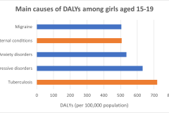 Main-cause-of-DALYs-in-teen-girls