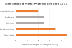 Main-causes-of-mortality-in-teen-girls