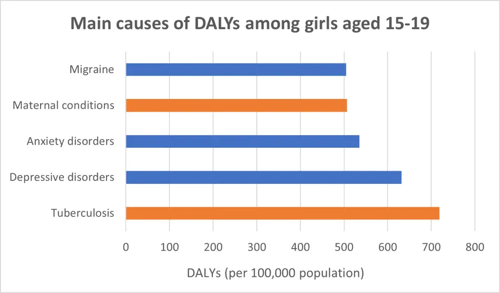 main causes of dalys among teen girls