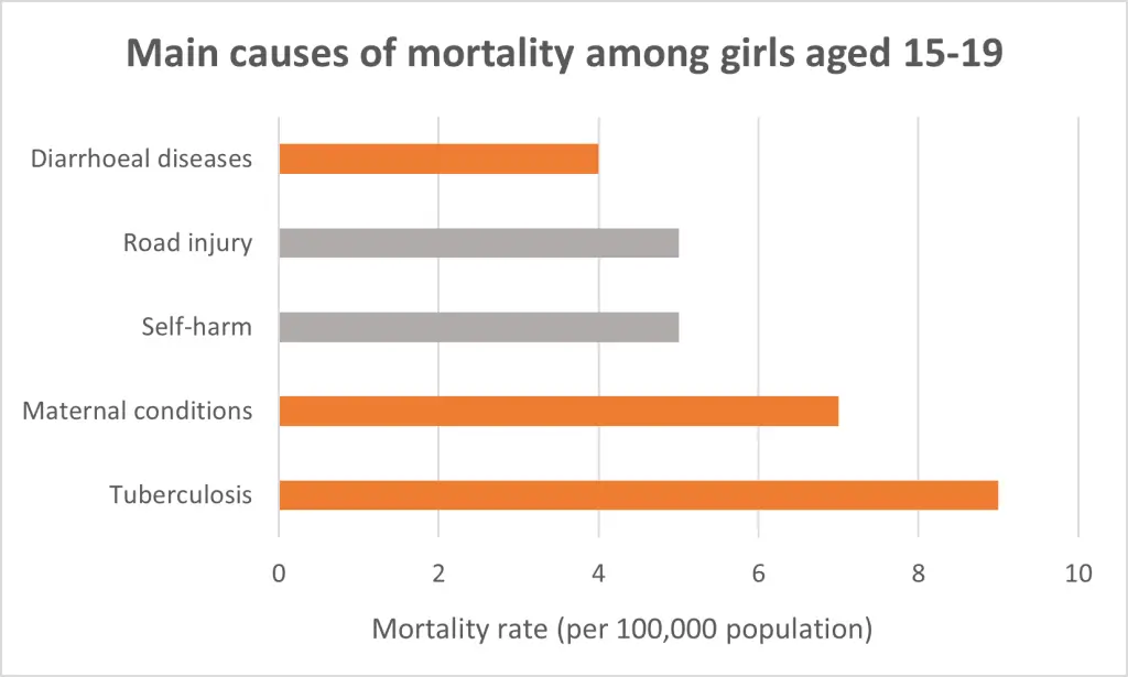 main causes of mortality among teen girls